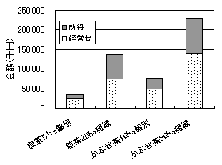 経営費は、家族労賃、組織構成員の給与・配当金を含まない