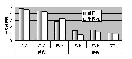 付着状況を５段階に指数化したもの