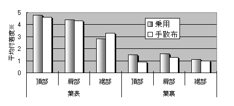 付着状況を５段階に指数化したもの