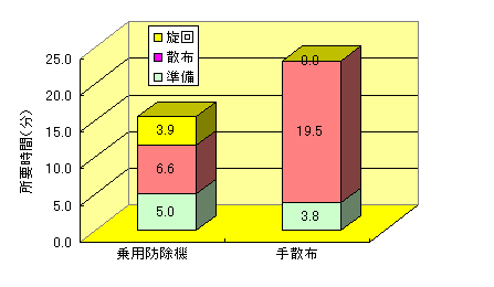 乗用防除機の作業能率（１０アールあたり）