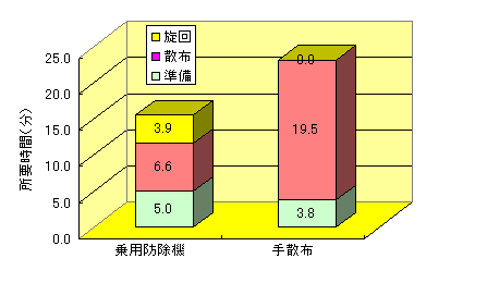 乗用防除機の作業能率（１０アールあたり）