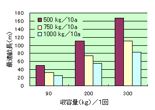 乗用摘採機の１回当たりの収容量と最適畦長（２畦摘採して生葉搬出の場合）