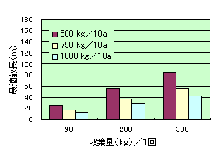乗用摘採機の１回当たりの収容量と最適畦長（４畦摘採して生葉搬出の場合）