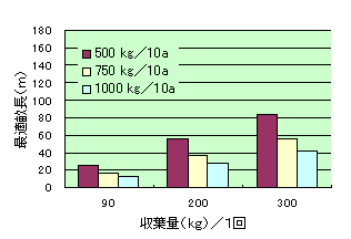 乗用摘採機の１回当たりの収容量と最適畦長（４畦摘採して生葉搬出の場合）