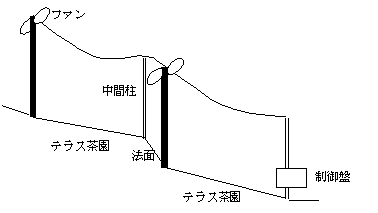 テラス式茶園の防霜ファン設置模式図