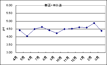 新正の雨のpH、2002年度