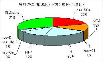 桜町の原因別イオン成分