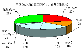 新正の原因別イオン成分