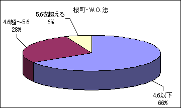 桜町の酸性雨の割合