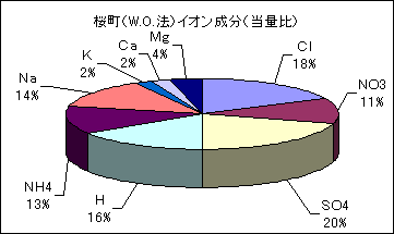 桜町の酸性雨中のイオン成分