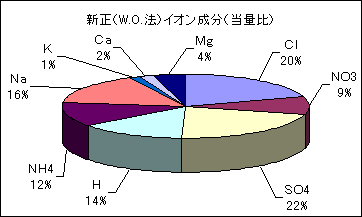 新正の酸性雨中のイオン成分