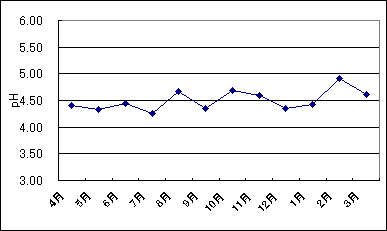 桜町の雨のpH、2003年度