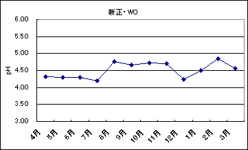 新正の雨のpH、2003年度