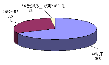 桜町の酸性雨の割合