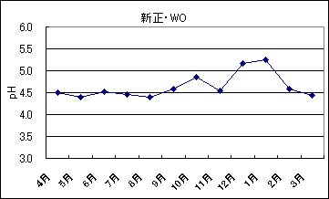 新正の雨のpH、2004年度