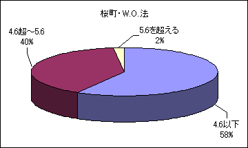 桜町の酸性雨の割合