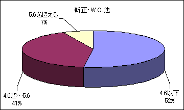 新正の酸性雨の割合