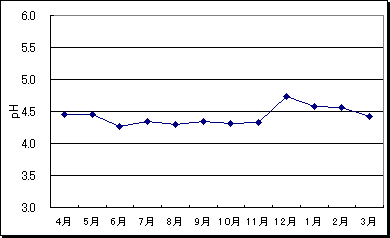 桜町の雨のpH、2005年度
