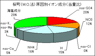 桜町の原因別イオン成分