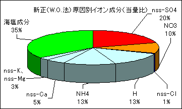 新正の原因別イオン成分