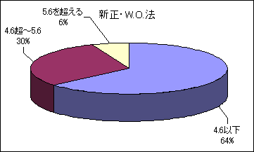 新正の酸性雨の割合