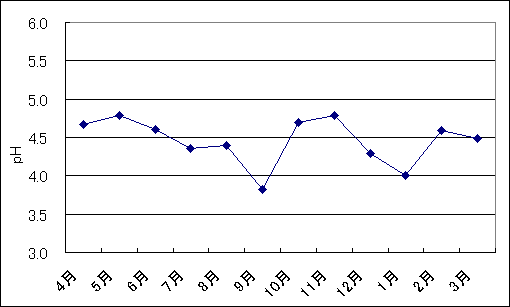 桜町のpH