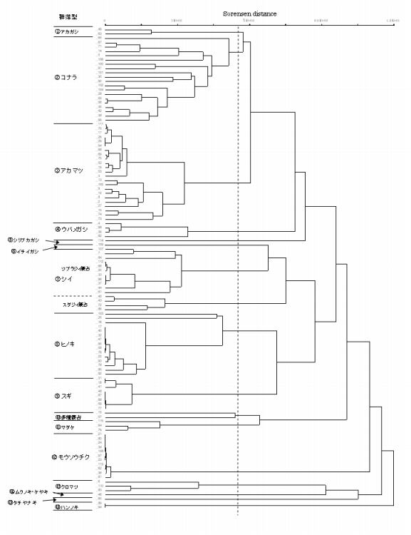 図.クラスター分析による調査地の群落型分類(島田・谷2005)