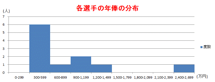 ヒストグラム（階級300万円ごと）