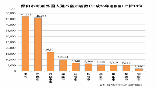 市町別外国人宿泊数