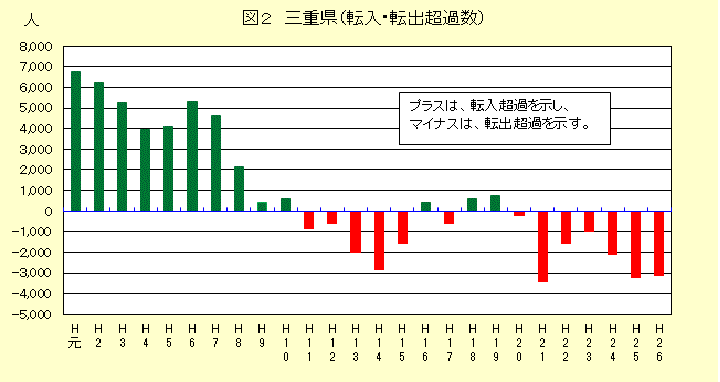 図２