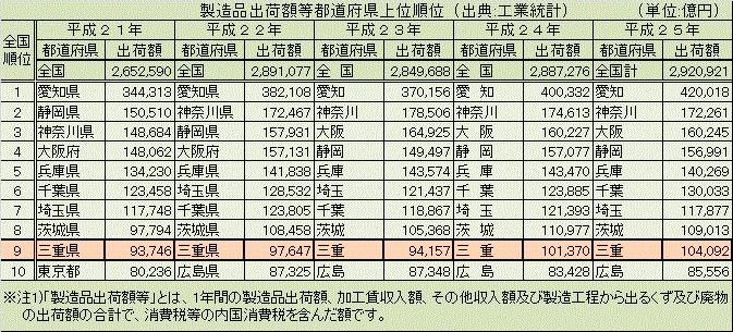 製造品出荷額等の都道府県上位順位(平成21年～平成25年)