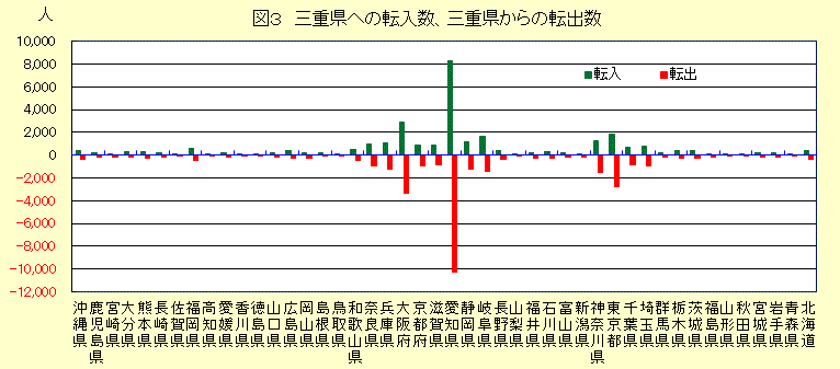 図３