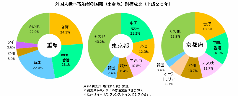 三重県、東京都、京都府の比較