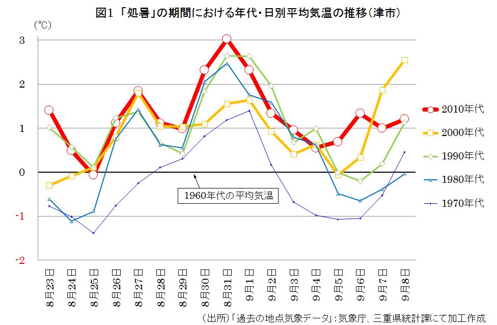 「処暑」の期間における年代・日別平均気温の推移（津市）