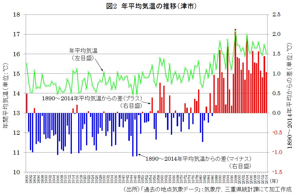 年平均気温の推移（津市）