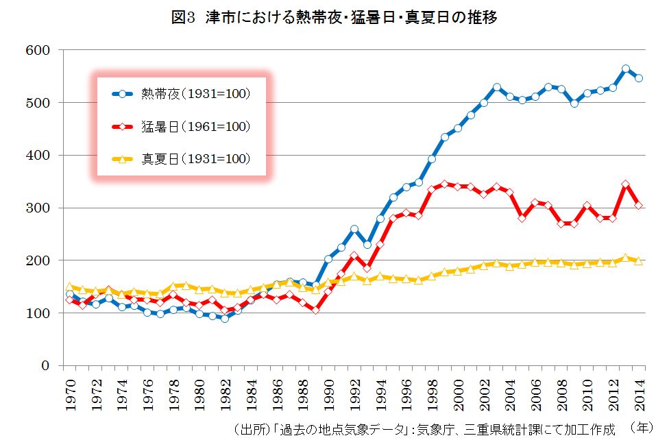 津市における熱帯夜・猛暑日・真夏日の推移
