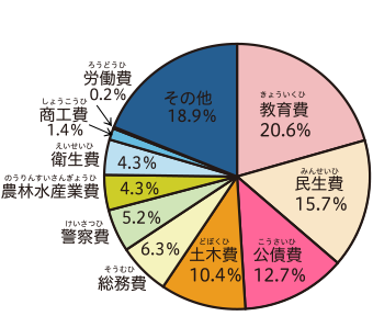 歳出の円グラフ