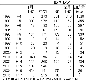 ボンゴネットによる仔魚採集量（湾内全点平均値）