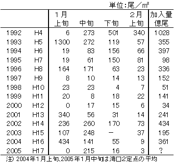 ボンゴネットによる仔魚採集量(湾内全点平均値)