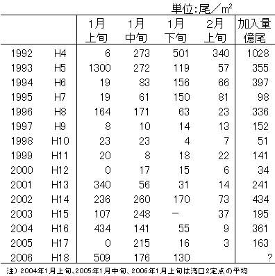 ボンゴネットによる仔魚採集量（湾内全点平均値）