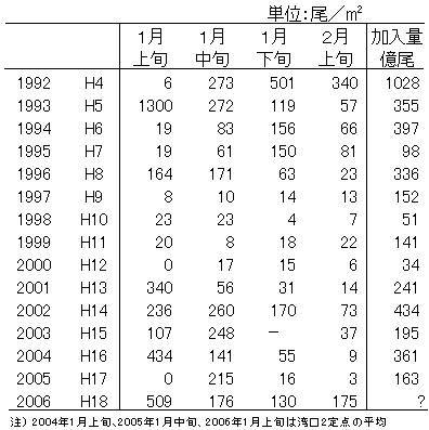 ボンゴネットによる仔魚採集量(湾内全点平均値)