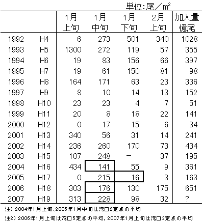 ボンゴネットによる仔魚採集量(湾内全点平均値)