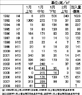 ボンゴネットによる仔魚採集量（湾内全点平均値）