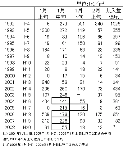 ボンゴネットによる仔魚採集量(湾内全点平均値)