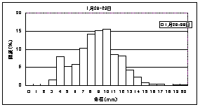 採集されたイカナゴ仔魚の体長組成（１月28日～29日）