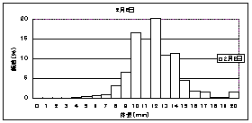 採集されたイカナゴ仔魚の体長組成(2月2日(カイト式稚魚ネット))