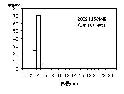 湾外体長頻度分布