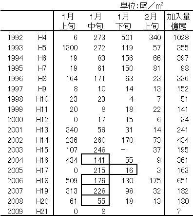 イカナゴボンゴネット採集数経年変化