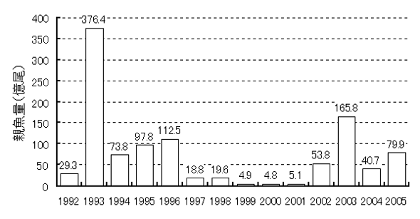 産卵時の親魚量(2004年は暫定値)