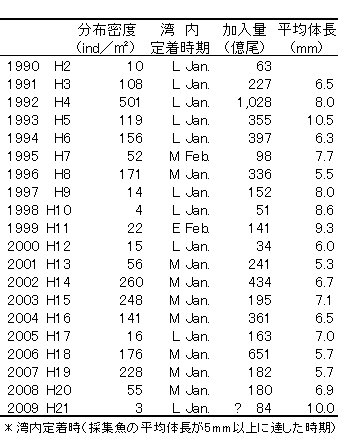 仔魚採集量と加入量の関係